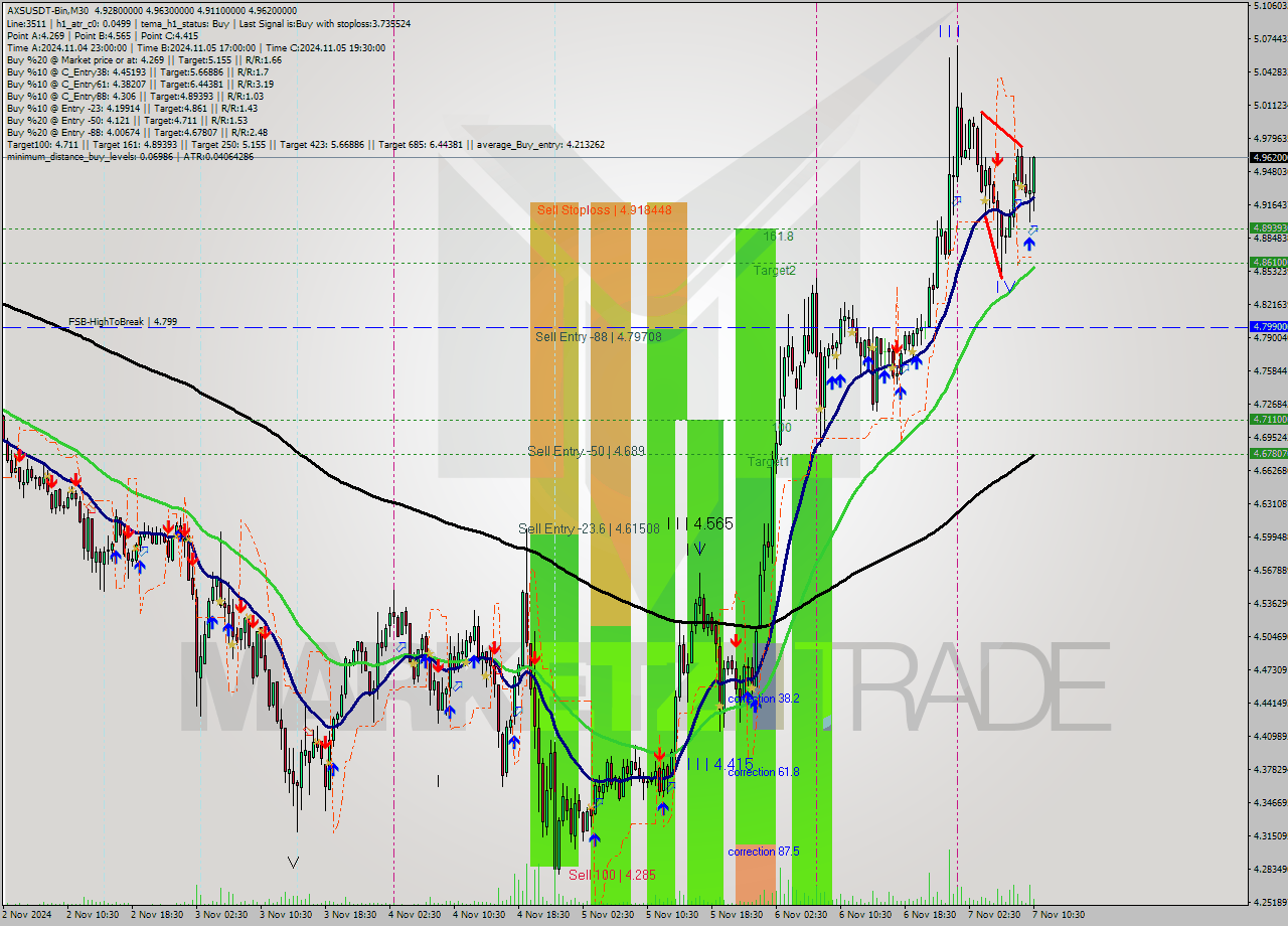 AXSUSDT-Bin M30 Signal