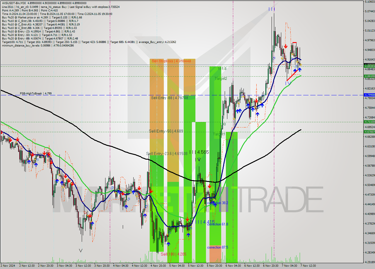 AXSUSDT-Bin M30 Signal