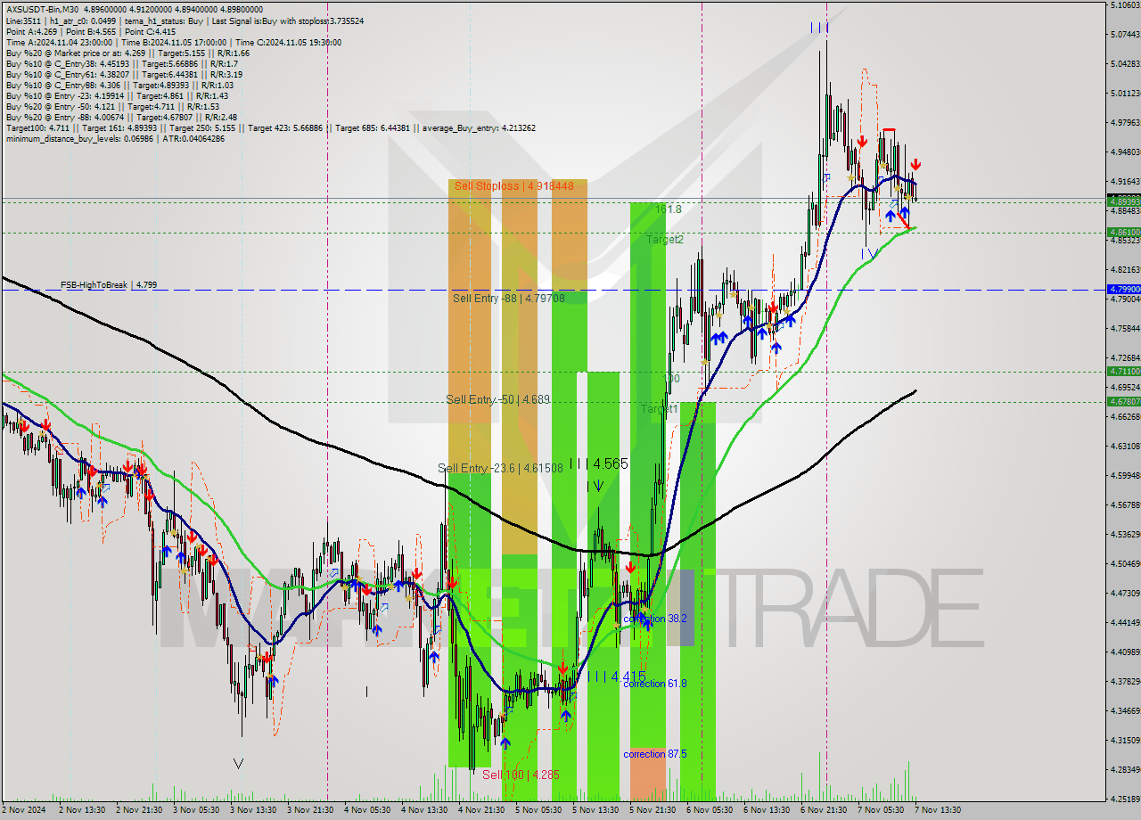 AXSUSDT-Bin M30 Signal