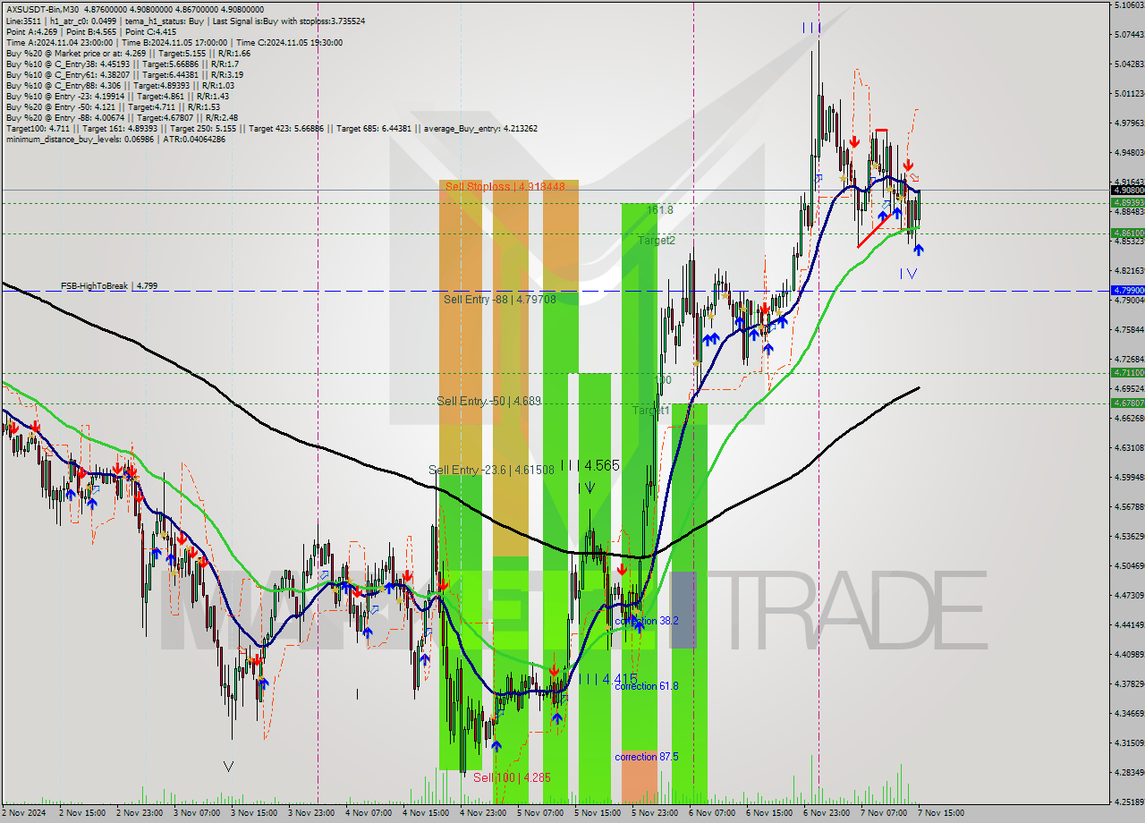 AXSUSDT-Bin M30 Signal