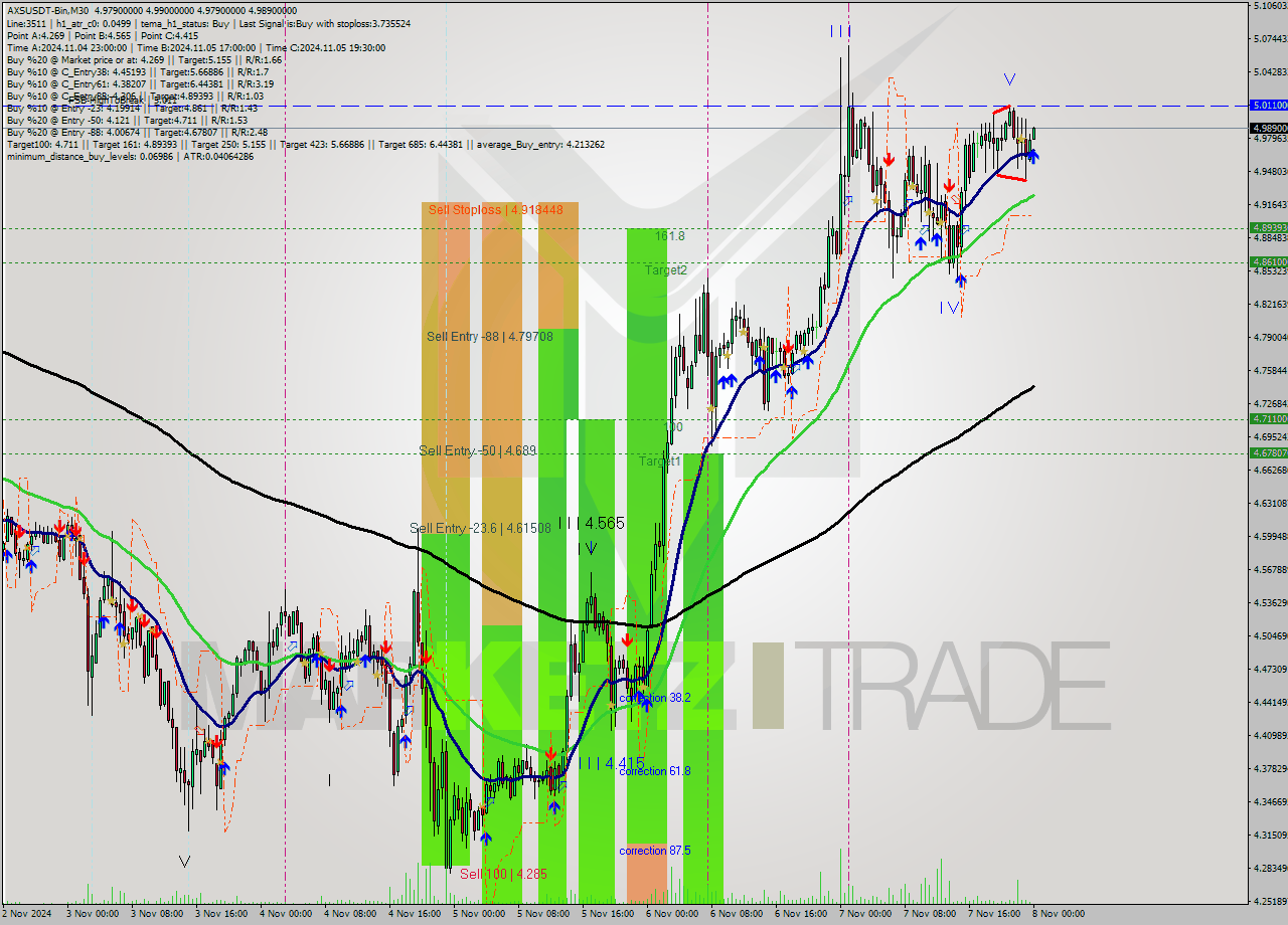 AXSUSDT-Bin M30 Signal