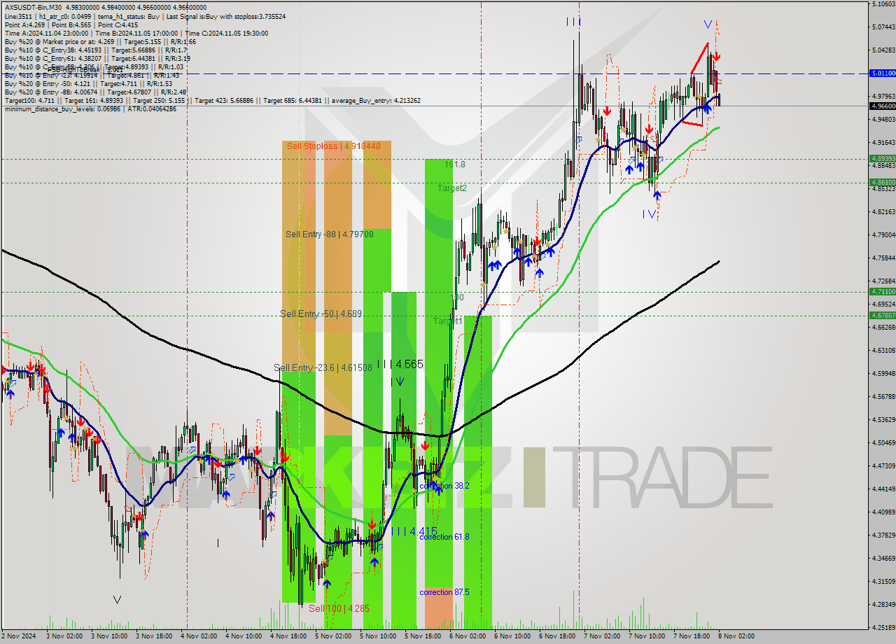 AXSUSDT-Bin M30 Signal