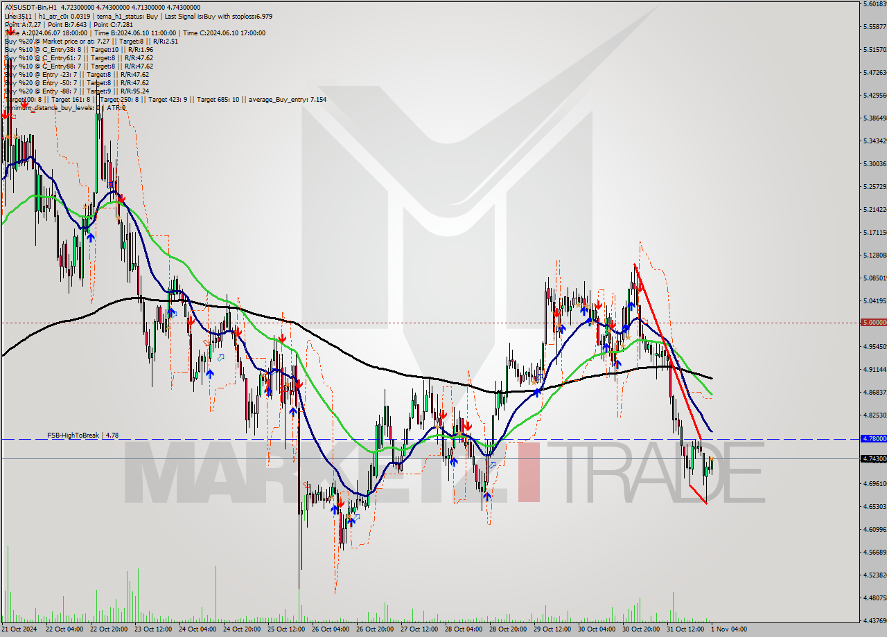 AXSUSDT-Bin MultiTimeframe analysis at date 2024.11.01 06:24