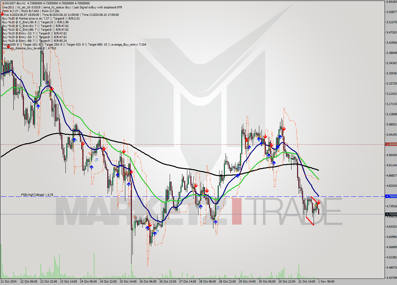 AXSUSDT-Bin MultiTimeframe analysis at date 2024.11.01 08:09