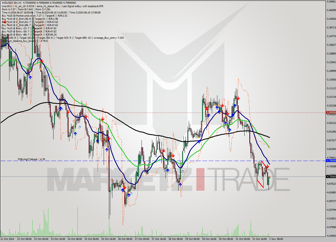 AXSUSDT-Bin MultiTimeframe analysis at date 2024.11.01 10:02
