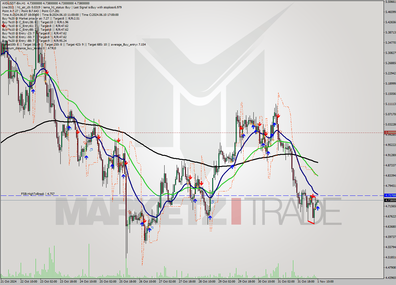 AXSUSDT-Bin MultiTimeframe analysis at date 2024.11.01 12:04