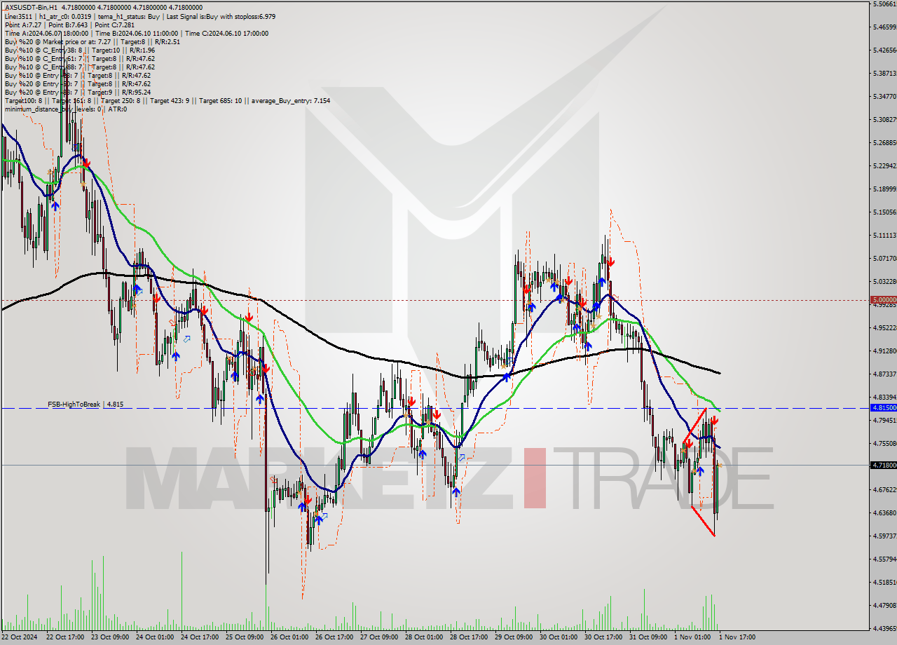 AXSUSDT-Bin MultiTimeframe analysis at date 2024.11.01 19:00