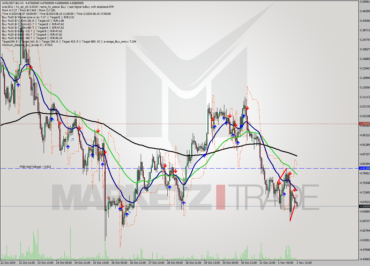 AXSUSDT-Bin MultiTimeframe analysis at date 2024.11.01 23:01