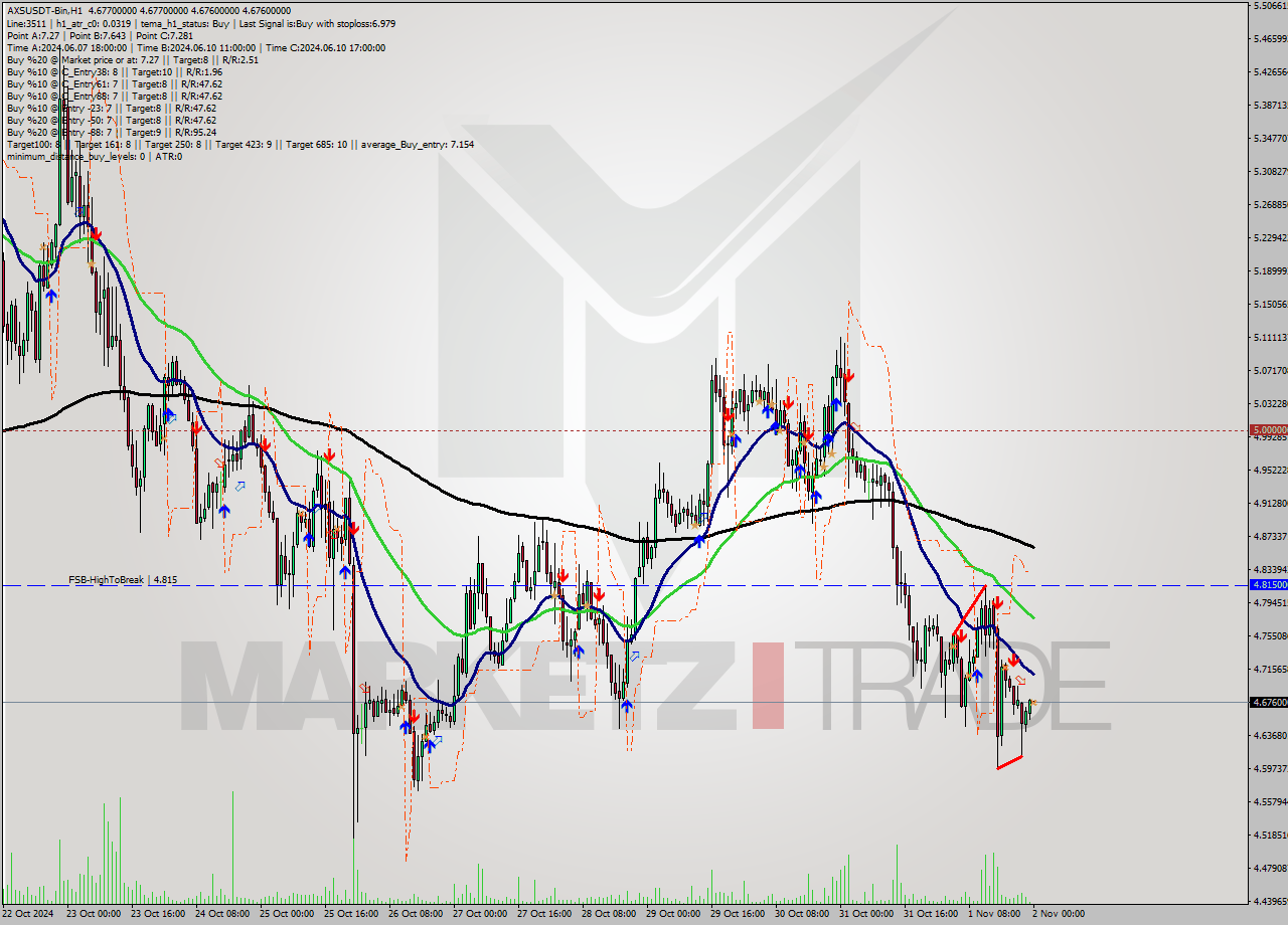 AXSUSDT-Bin MultiTimeframe analysis at date 2024.11.02 02:00