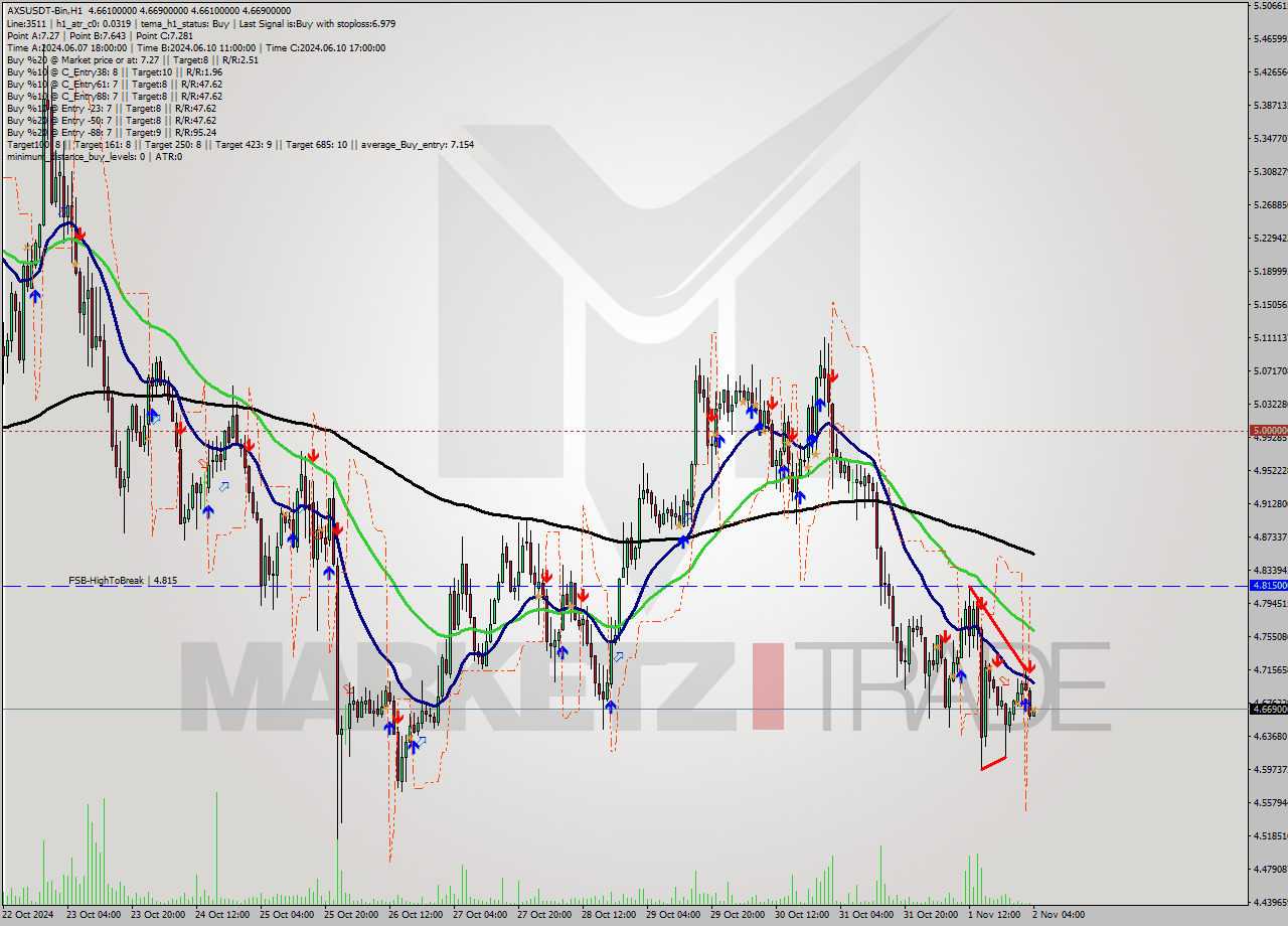 AXSUSDT-Bin MultiTimeframe analysis at date 2024.11.02 06:05