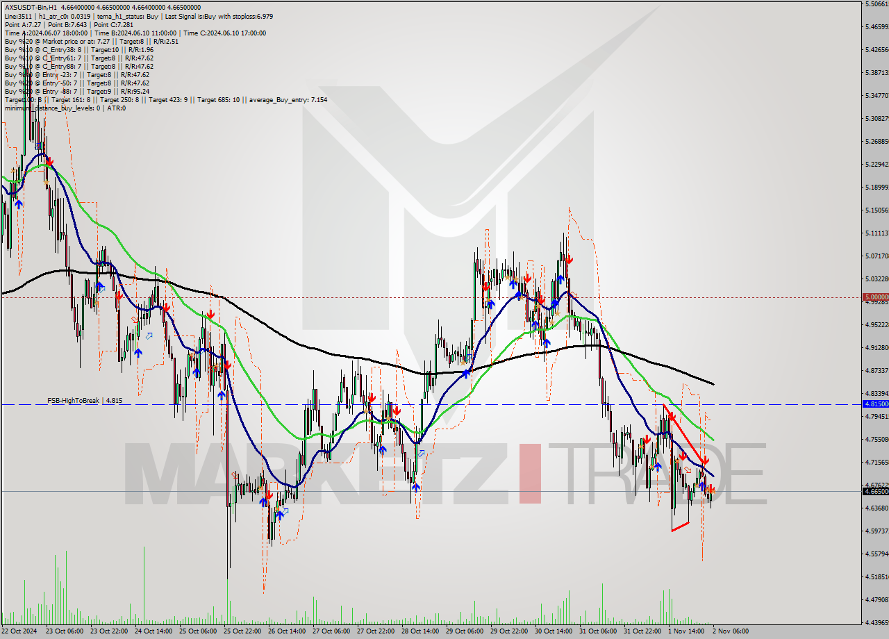 AXSUSDT-Bin MultiTimeframe analysis at date 2024.11.02 08:00