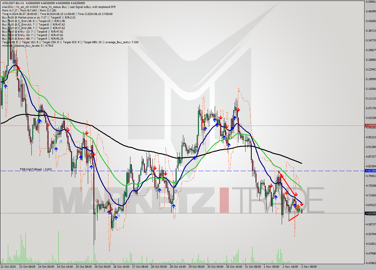 AXSUSDT-Bin MultiTimeframe analysis at date 2024.11.02 10:17