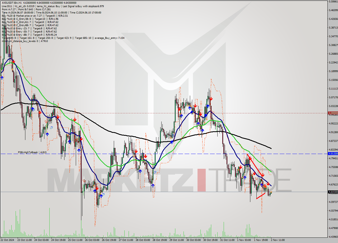 AXSUSDT-Bin MultiTimeframe analysis at date 2024.11.02 13:07