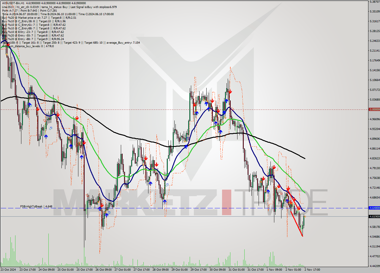 AXSUSDT-Bin MultiTimeframe analysis at date 2024.11.02 19:00