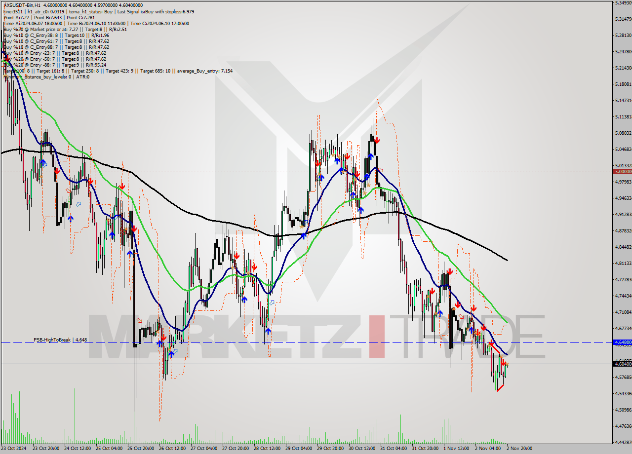 AXSUSDT-Bin MultiTimeframe analysis at date 2024.11.02 22:10