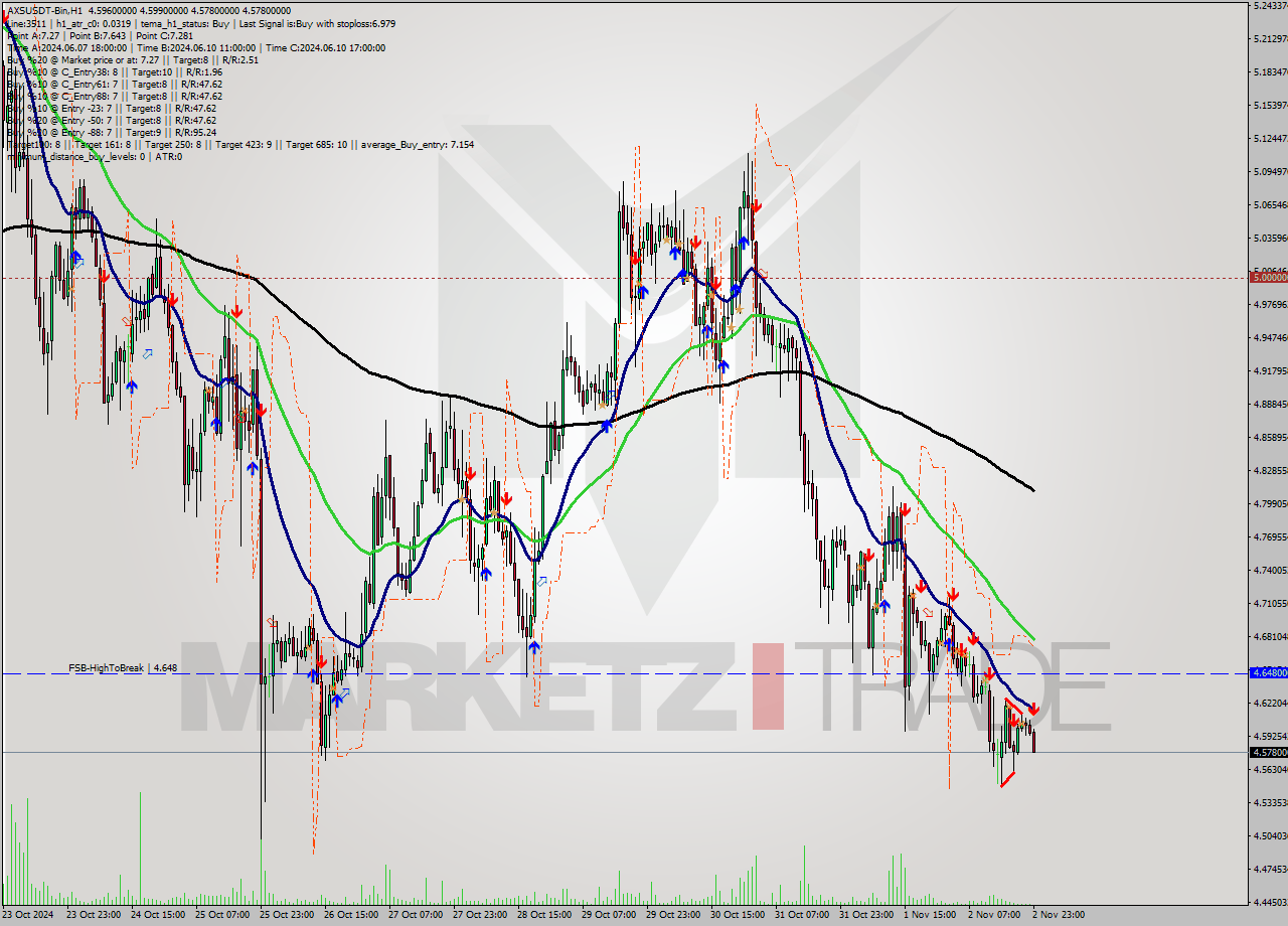 AXSUSDT-Bin MultiTimeframe analysis at date 2024.11.03 01:20