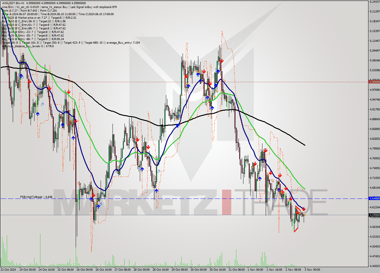 AXSUSDT-Bin MultiTimeframe analysis at date 2024.11.03 02:00