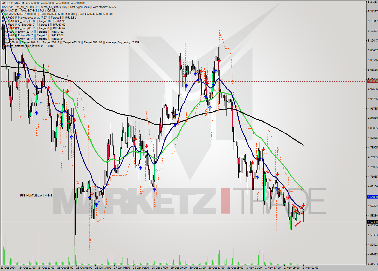 AXSUSDT-Bin MultiTimeframe analysis at date 2024.11.03 03:54