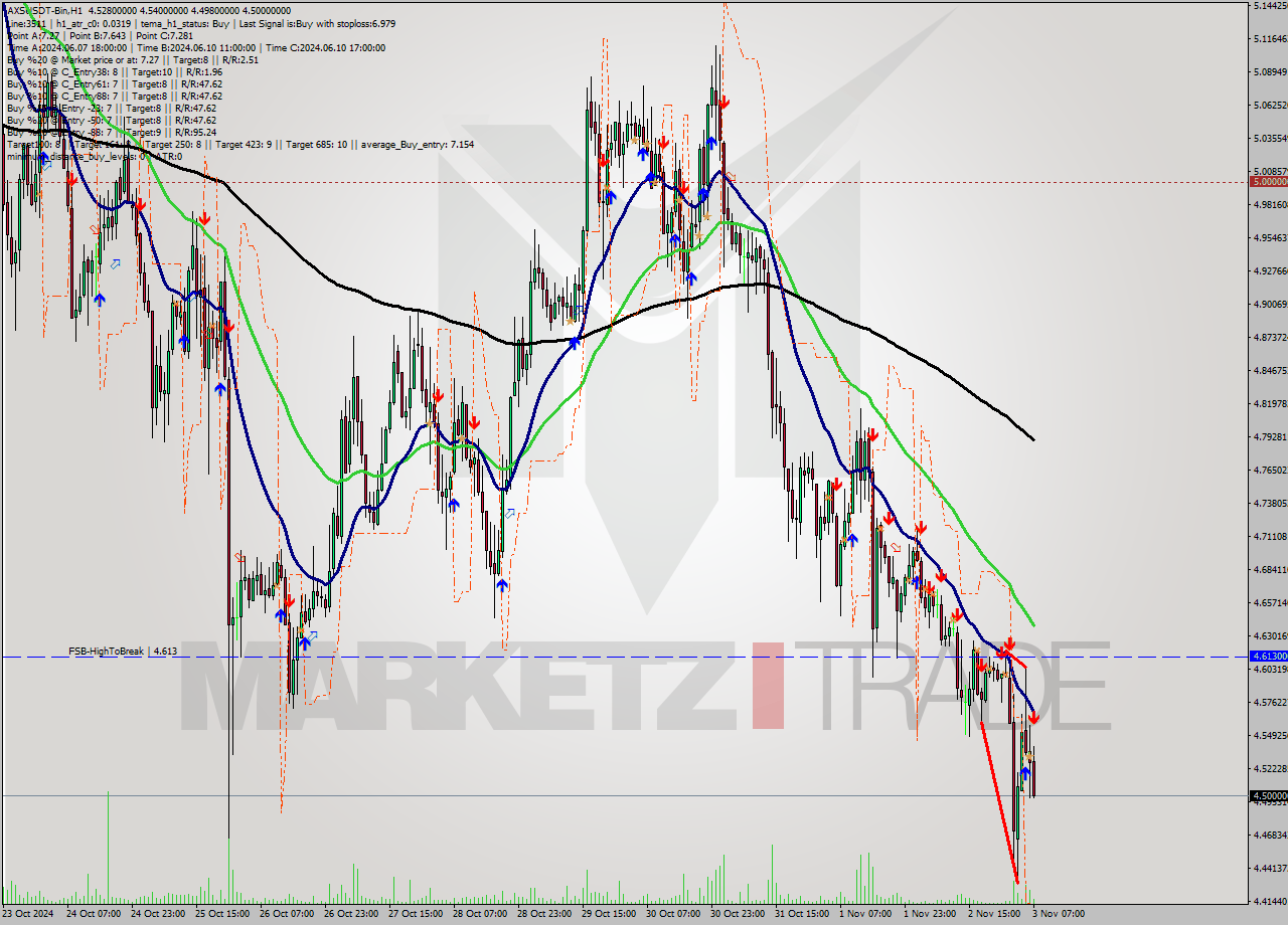 AXSUSDT-Bin MultiTimeframe analysis at date 2024.11.03 09:22