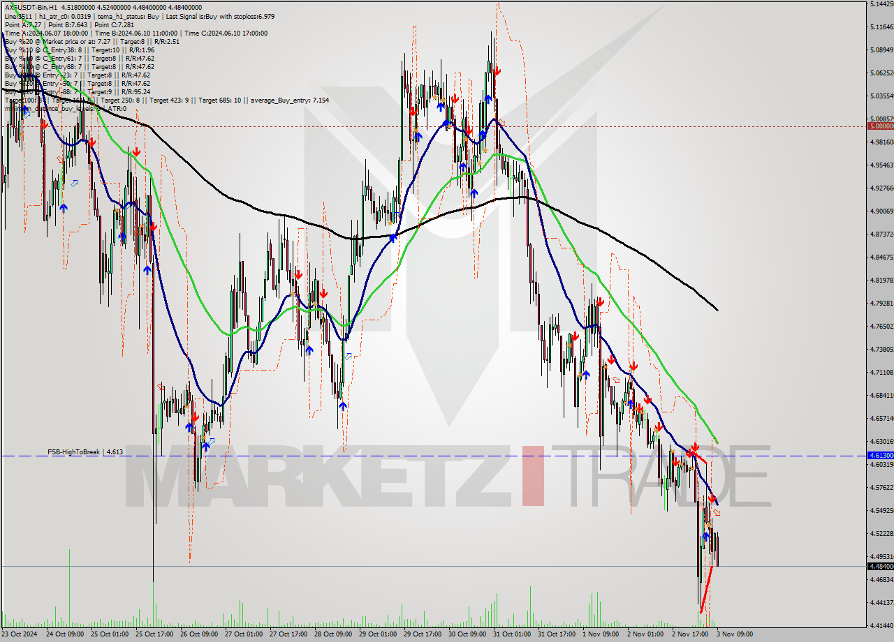 AXSUSDT-Bin MultiTimeframe analysis at date 2024.11.03 11:37