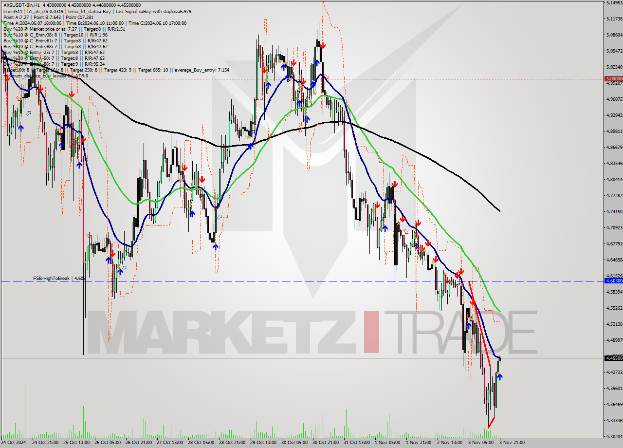 AXSUSDT-Bin MultiTimeframe analysis at date 2024.11.03 23:00