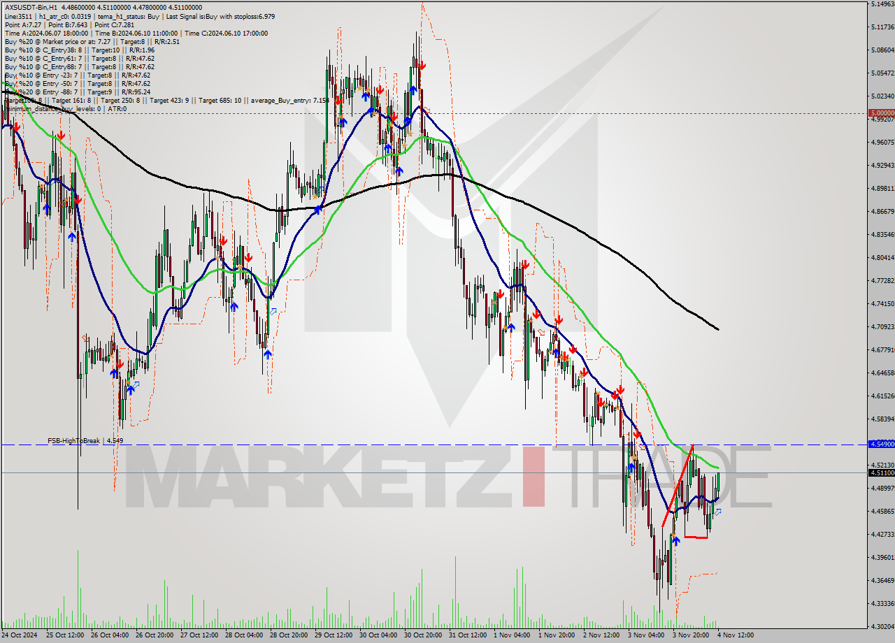 AXSUSDT-Bin MultiTimeframe analysis at date 2024.11.04 14:25