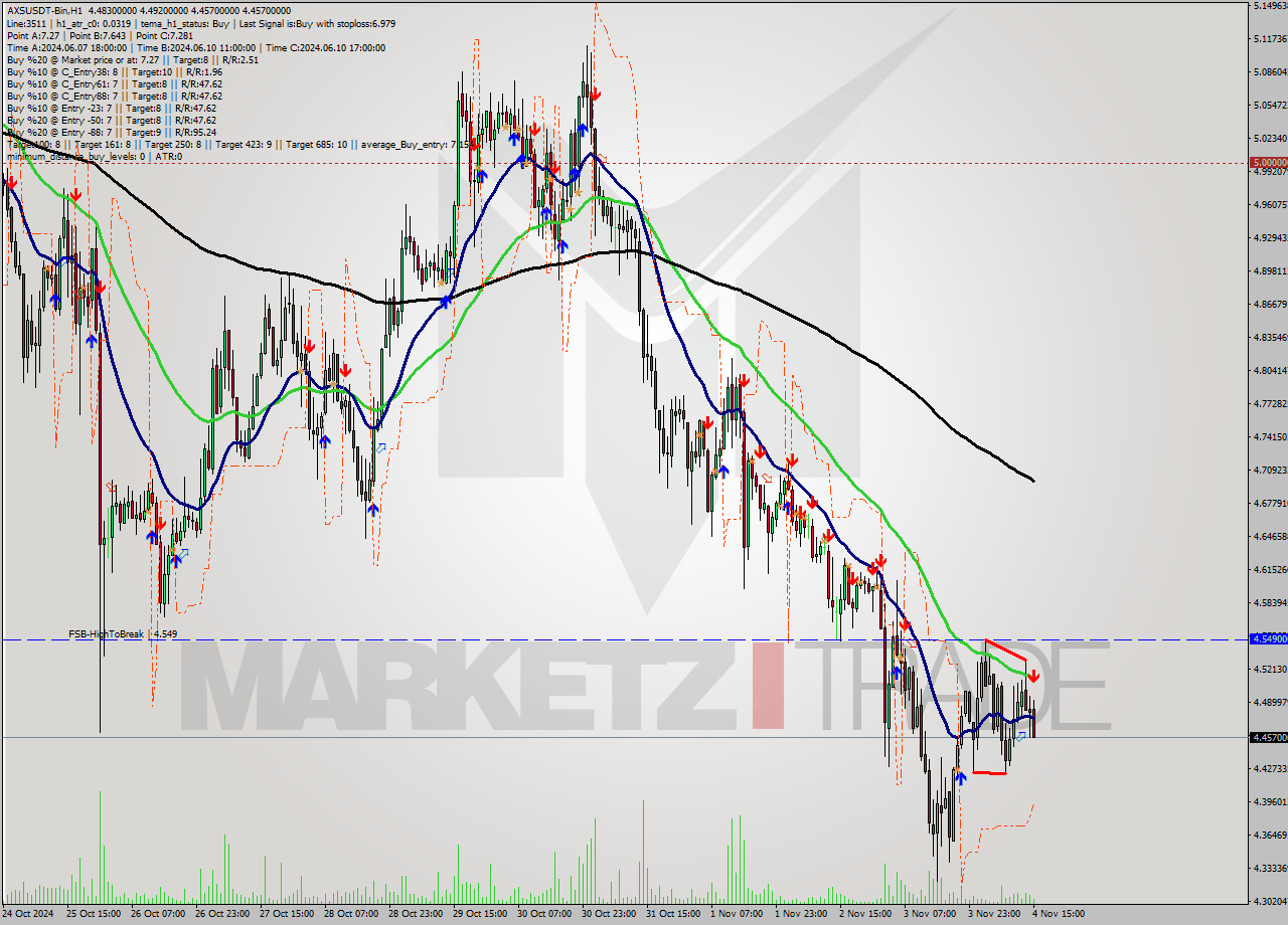 AXSUSDT-Bin MultiTimeframe analysis at date 2024.11.04 17:41
