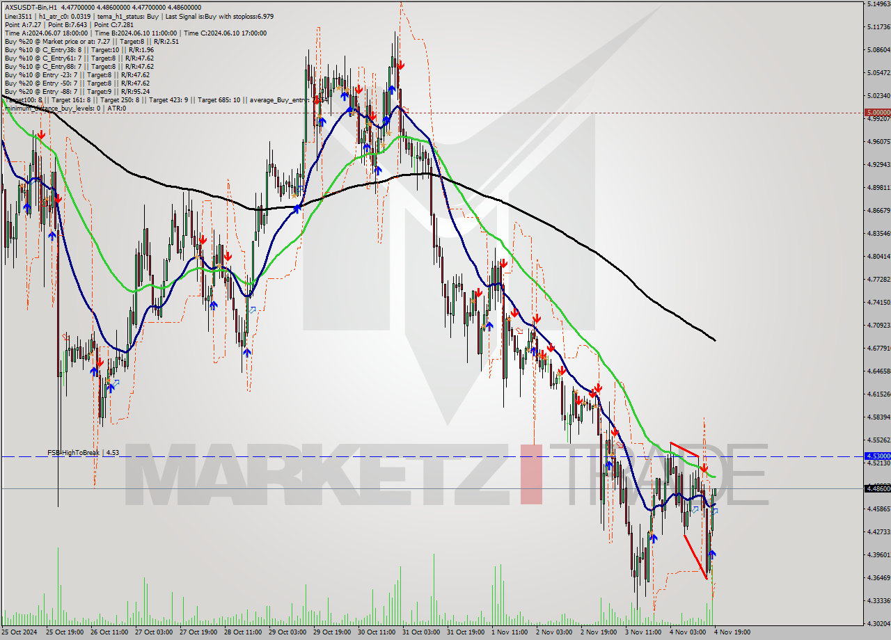 AXSUSDT-Bin MultiTimeframe analysis at date 2024.11.04 21:04