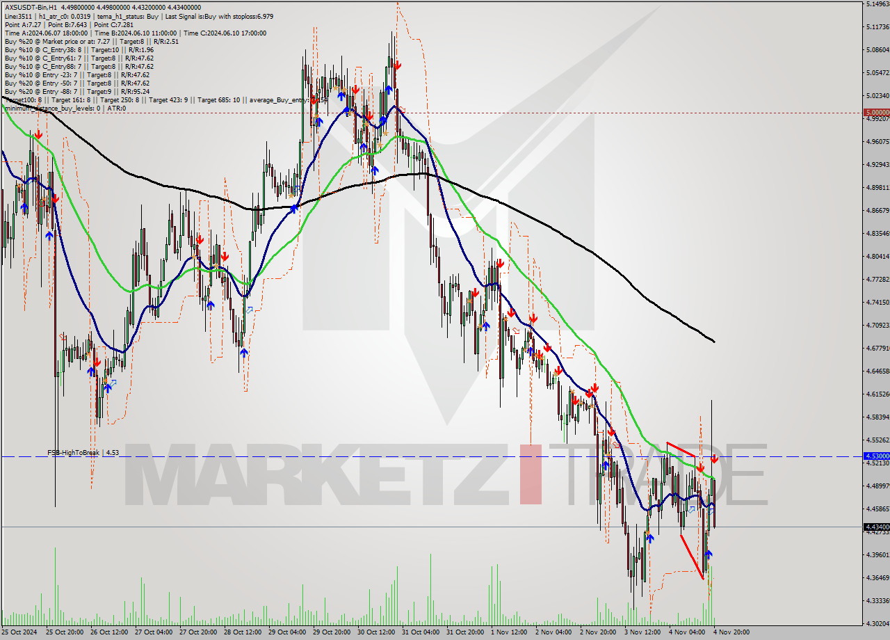 AXSUSDT-Bin MultiTimeframe analysis at date 2024.11.04 22:35