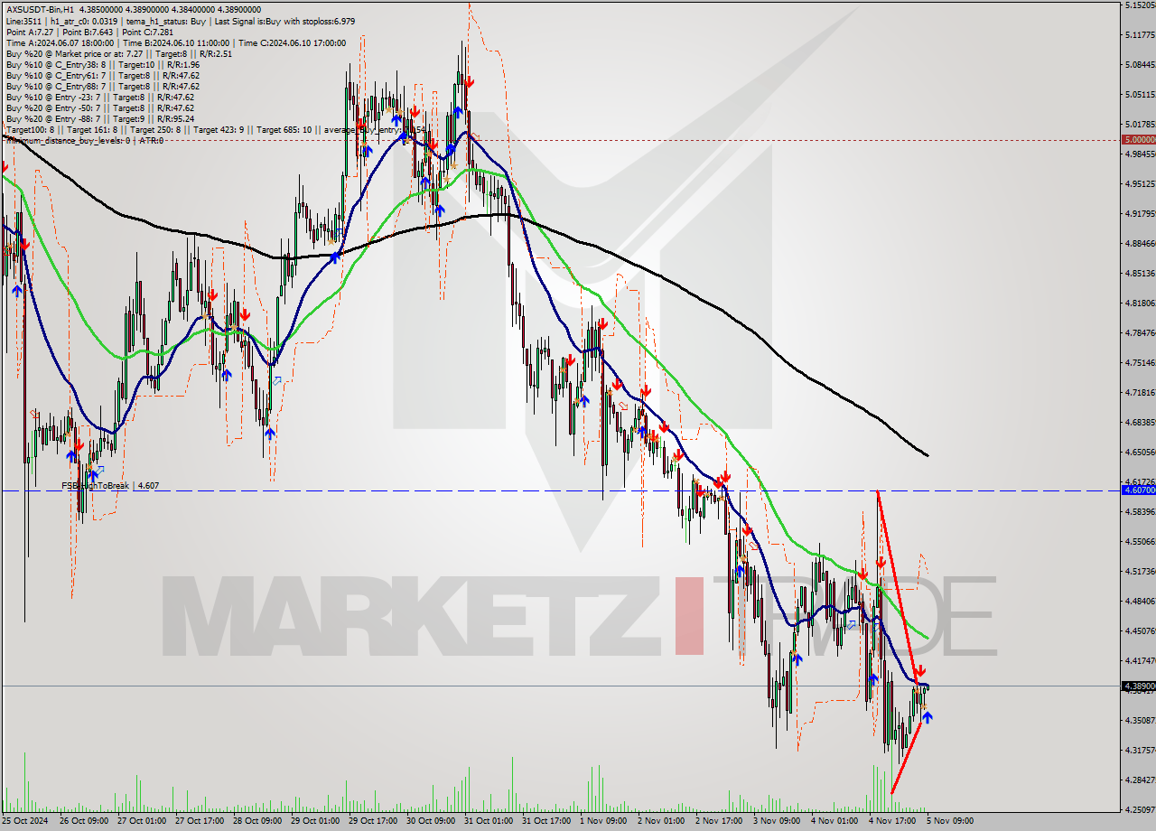 AXSUSDT-Bin MultiTimeframe analysis at date 2024.11.05 11:00