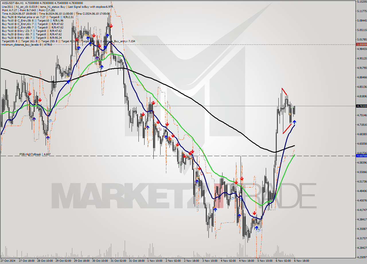 AXSUSDT-Bin MultiTimeframe analysis at date 2024.11.06 20:37