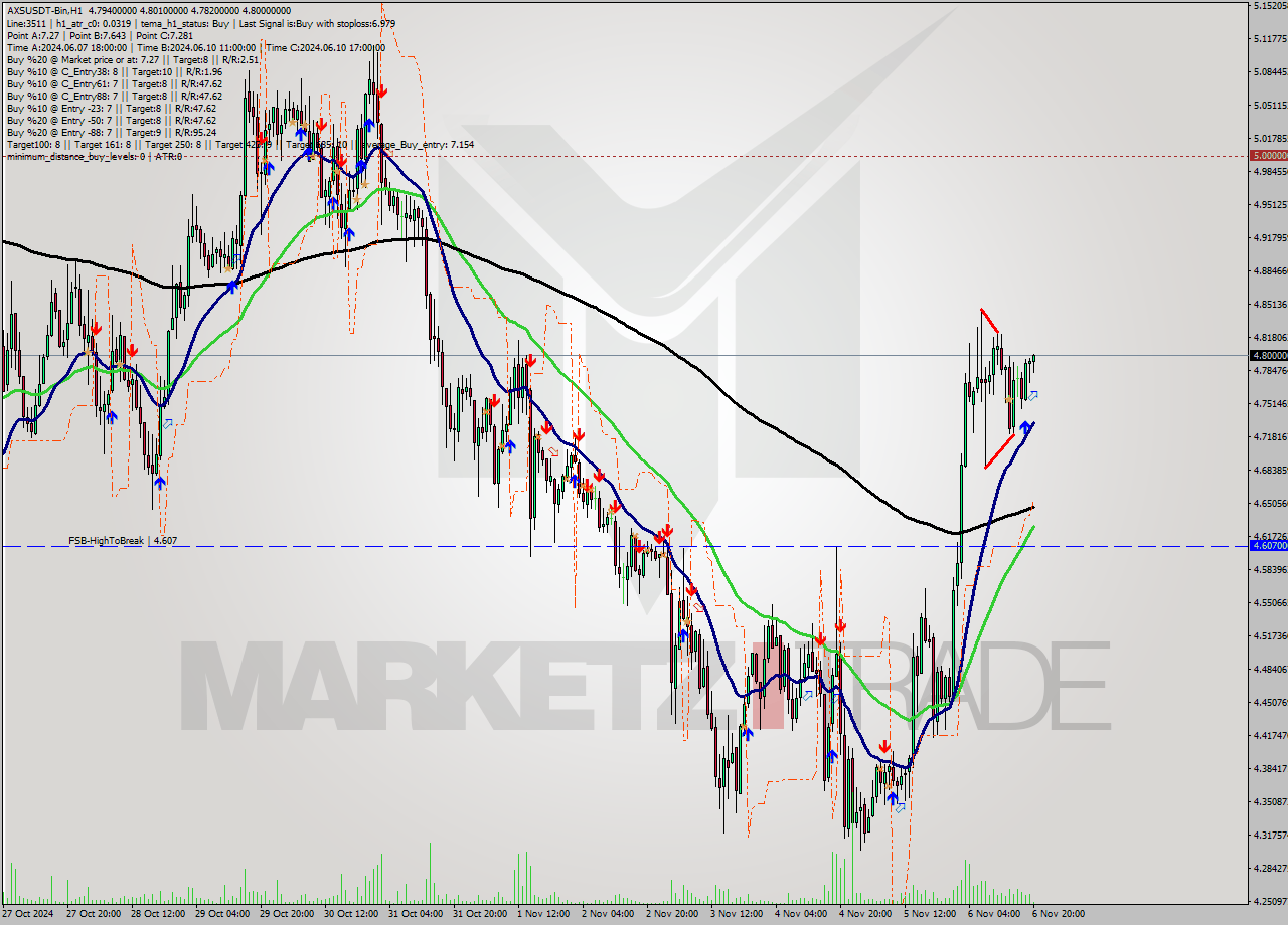 AXSUSDT-Bin MultiTimeframe analysis at date 2024.11.06 22:11