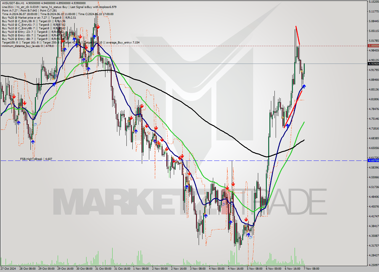 AXSUSDT-Bin MultiTimeframe analysis at date 2024.11.07 10:09
