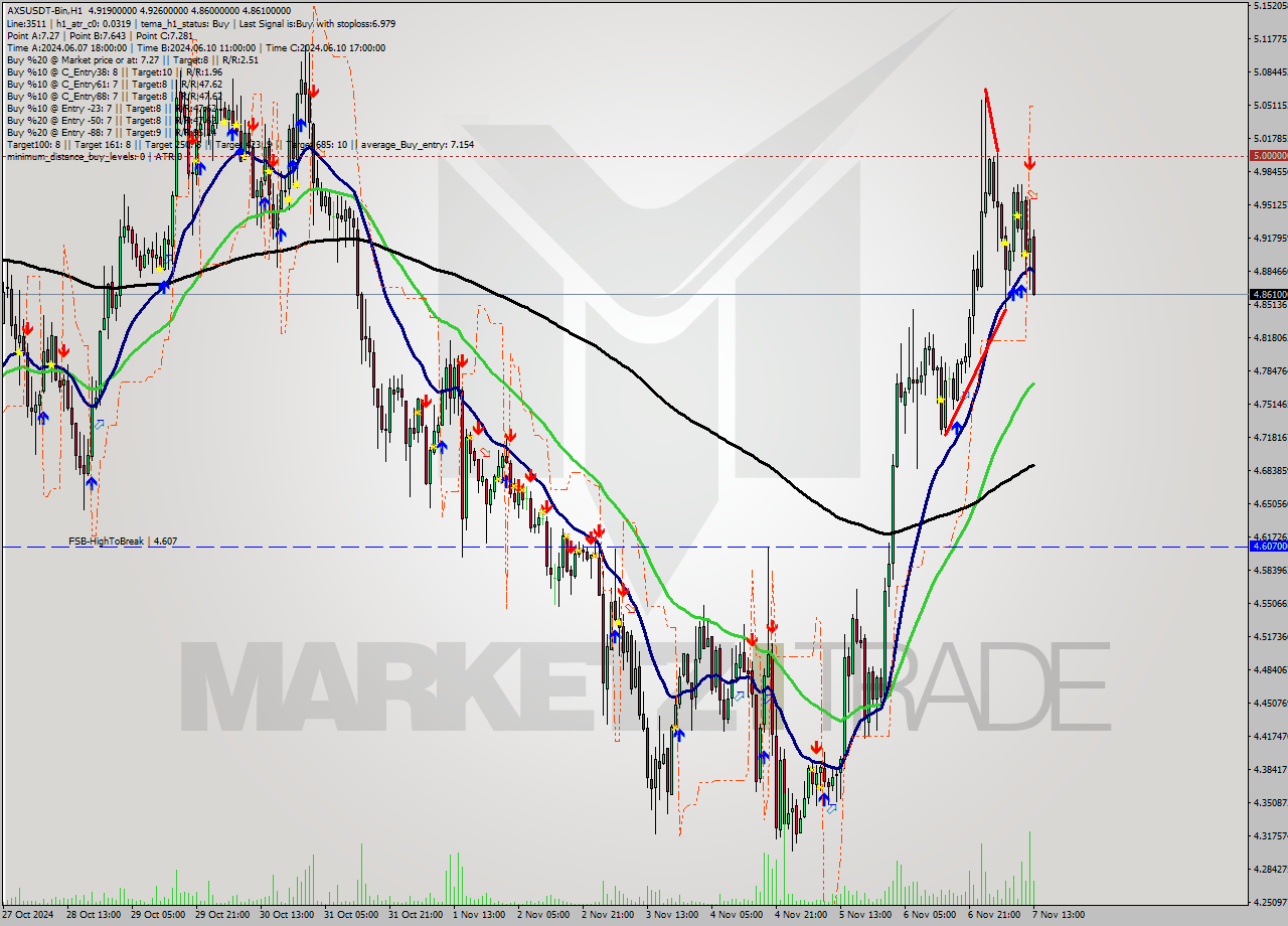 AXSUSDT-Bin MultiTimeframe analysis at date 2024.11.07 15:50