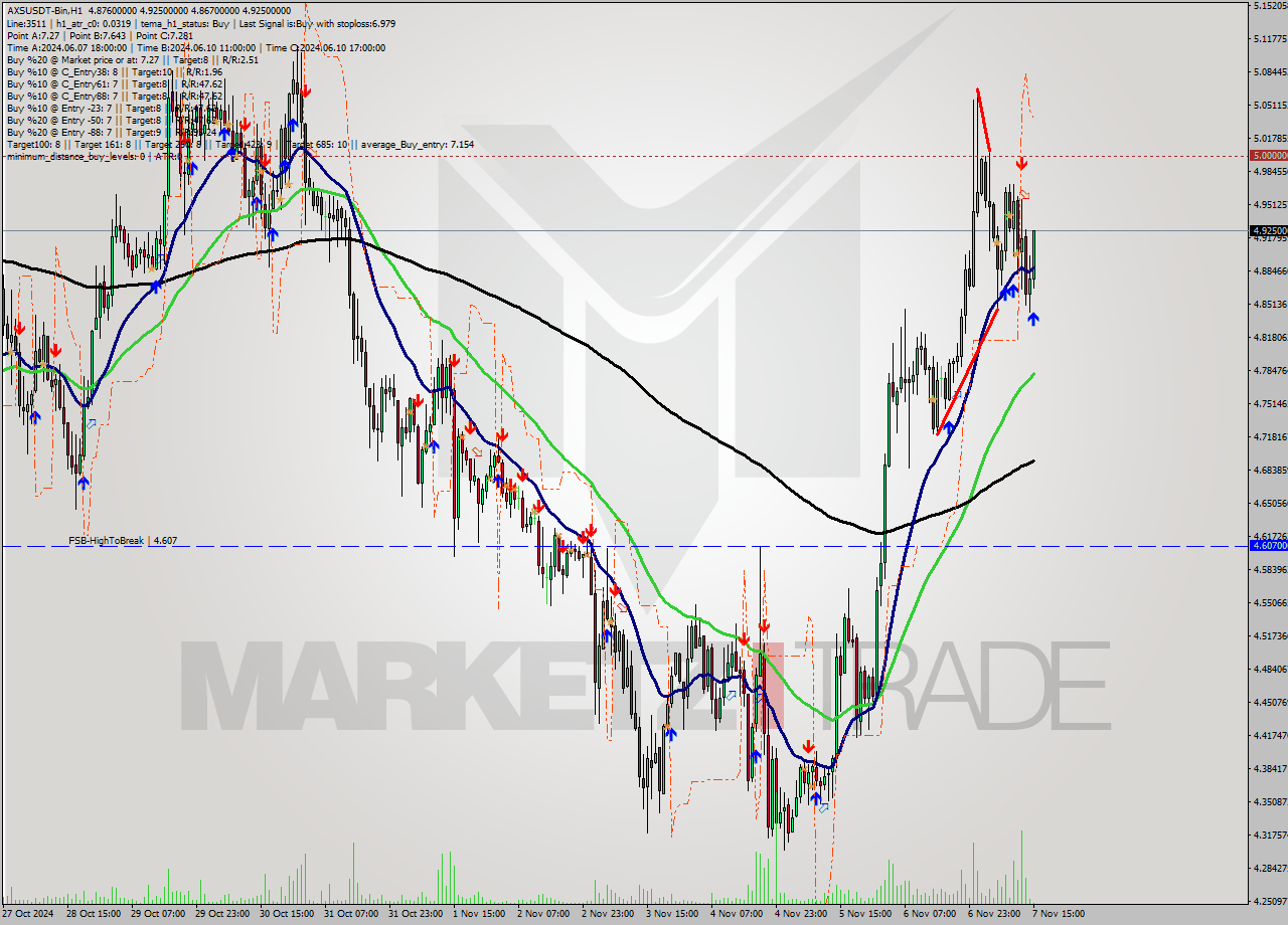AXSUSDT-Bin MultiTimeframe analysis at date 2024.11.07 17:18