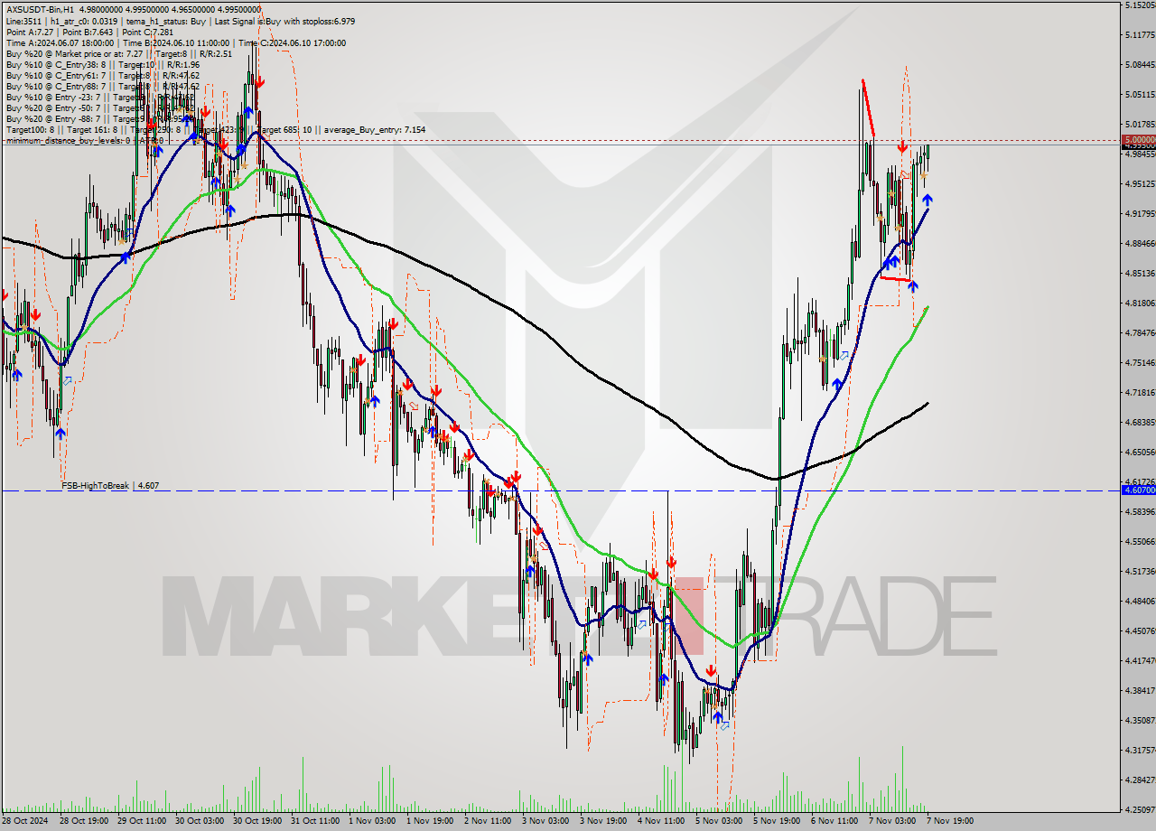 AXSUSDT-Bin MultiTimeframe analysis at date 2024.11.07 21:08