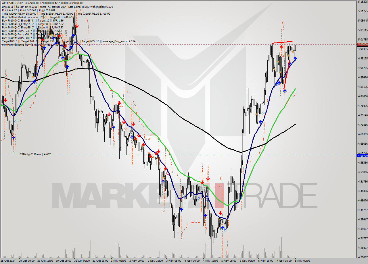 AXSUSDT-Bin MultiTimeframe analysis at date 2024.11.08 02:01