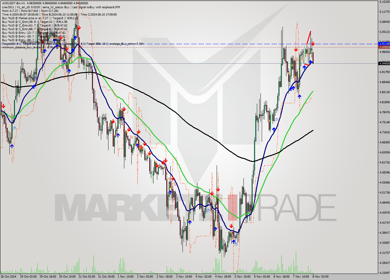 AXSUSDT-Bin MultiTimeframe analysis at date 2024.11.08 04:24