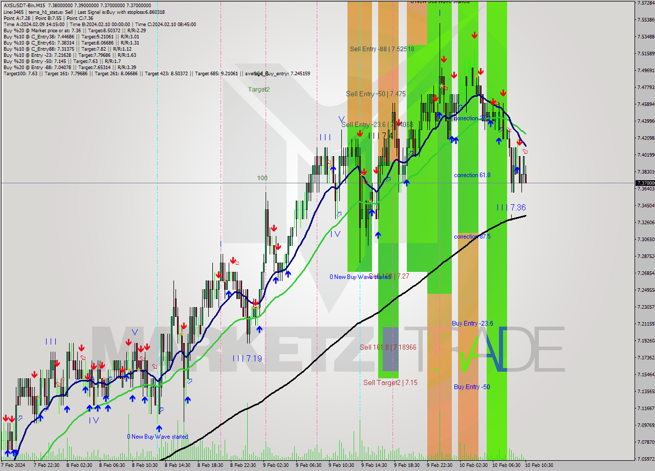 AXSUSDT-Bin M15 Signal