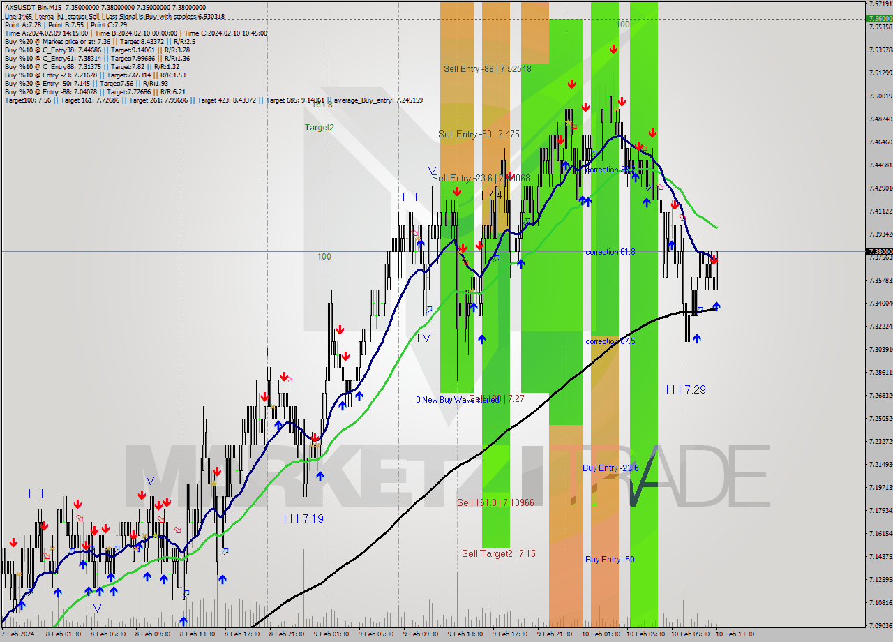 AXSUSDT-Bin M15 Signal