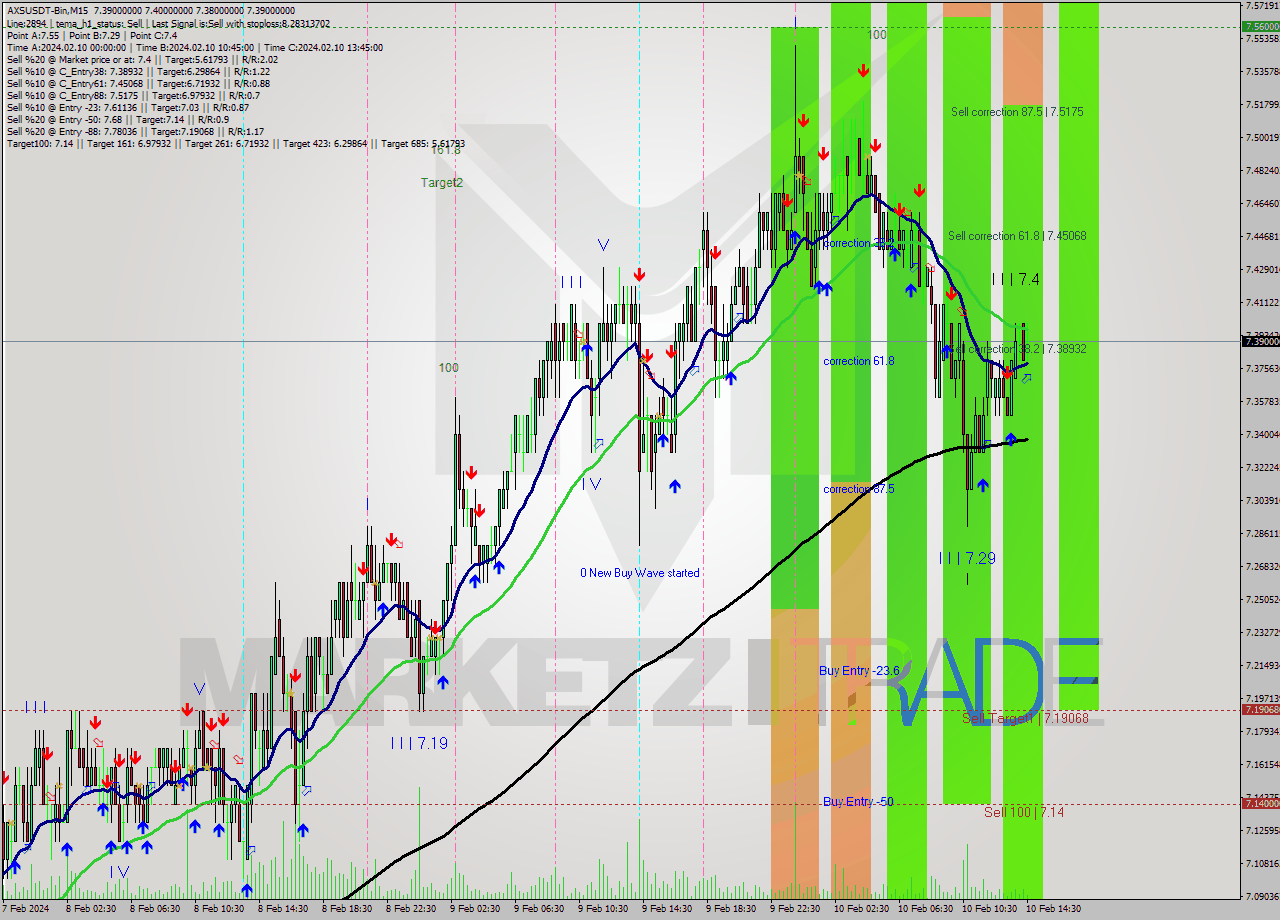 AXSUSDT-Bin M15 Signal