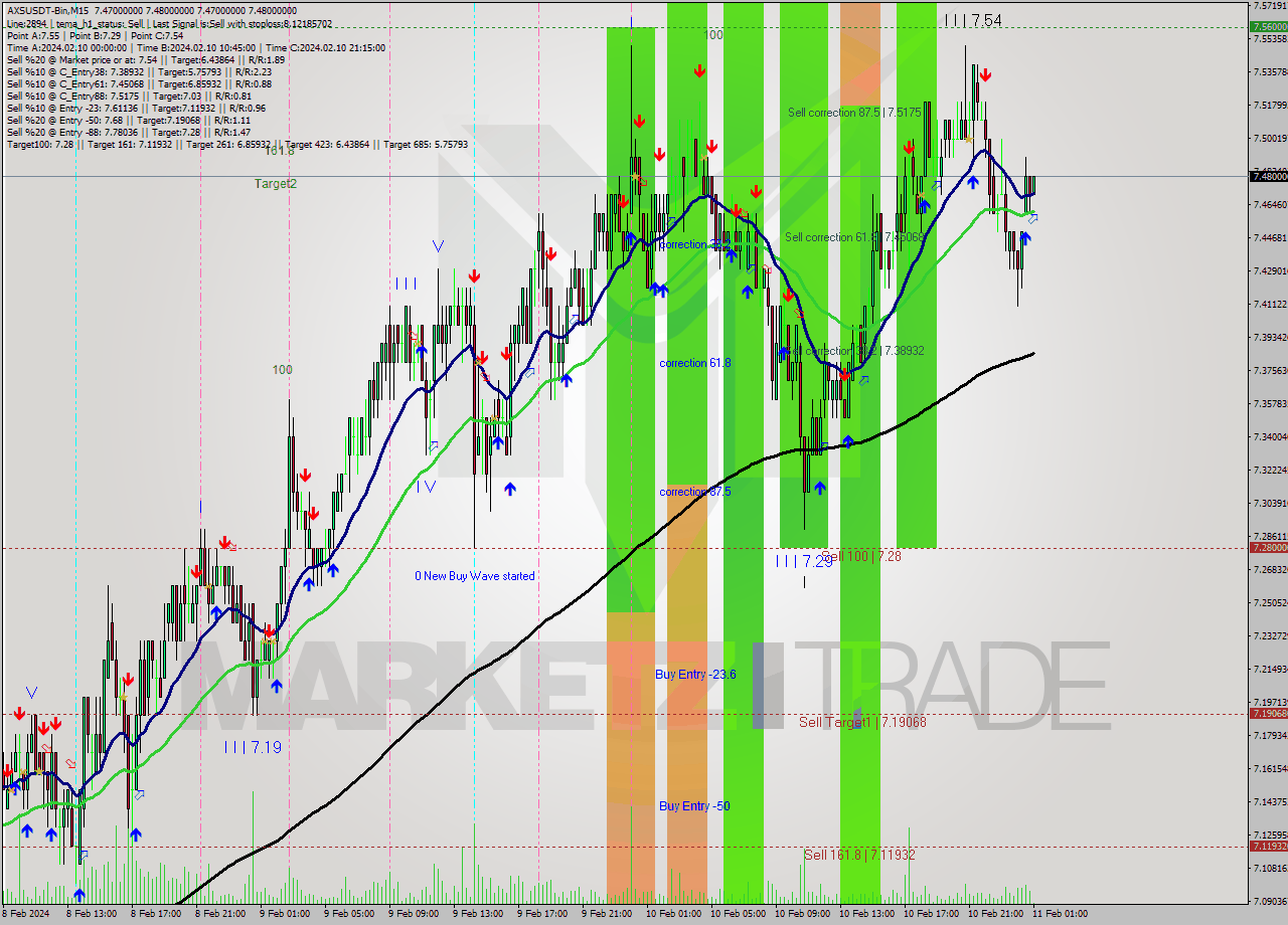 AXSUSDT-Bin M15 Signal