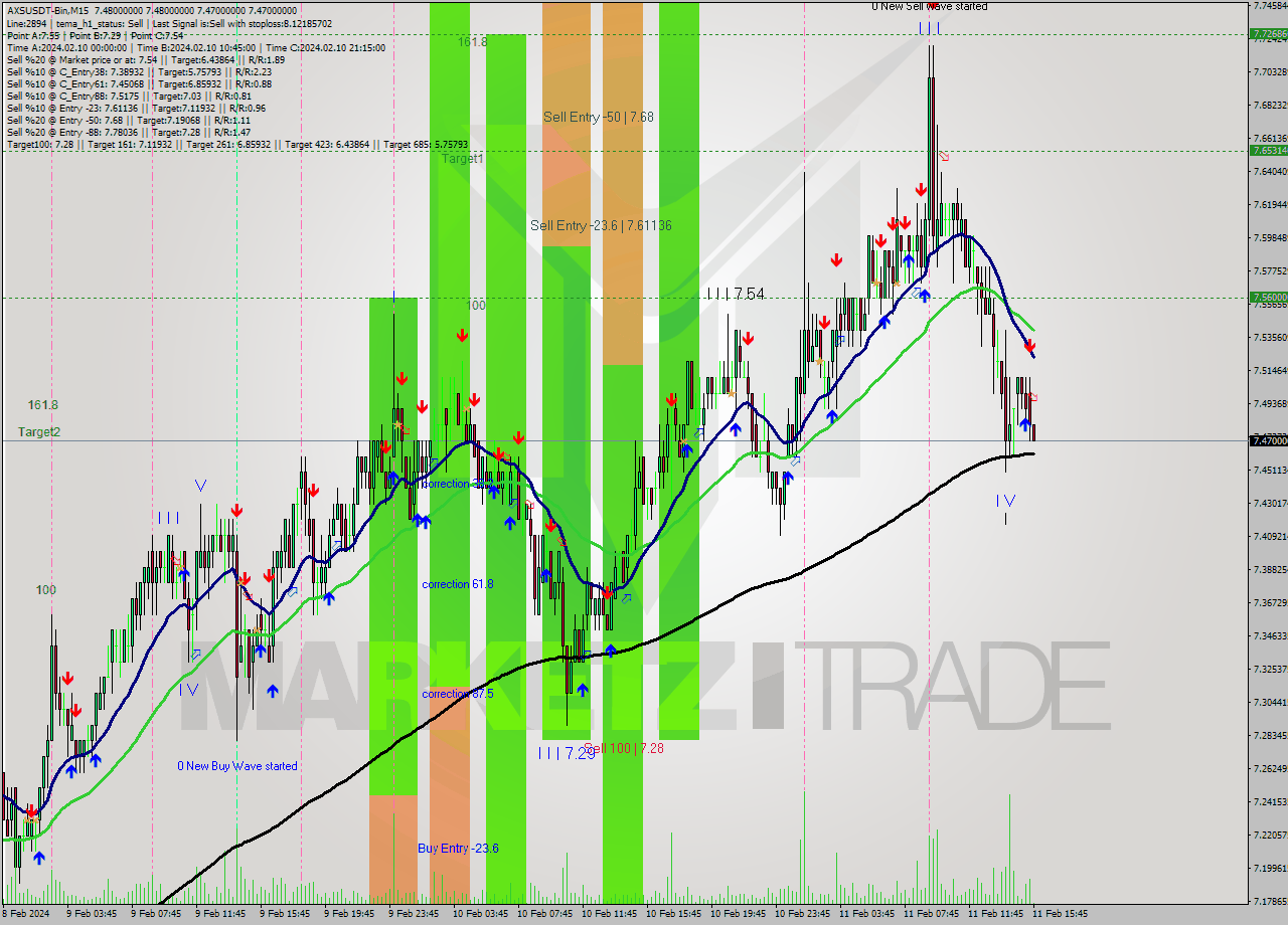 AXSUSDT-Bin M15 Signal