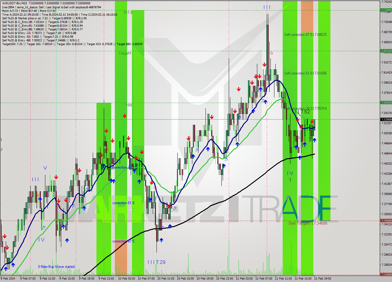 AXSUSDT-Bin M15 Signal