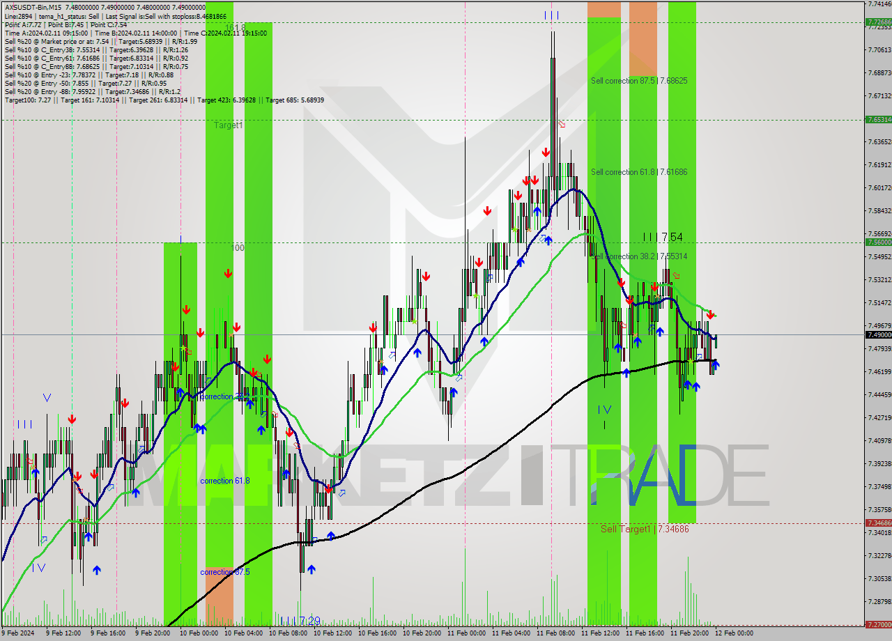 AXSUSDT-Bin M15 Signal