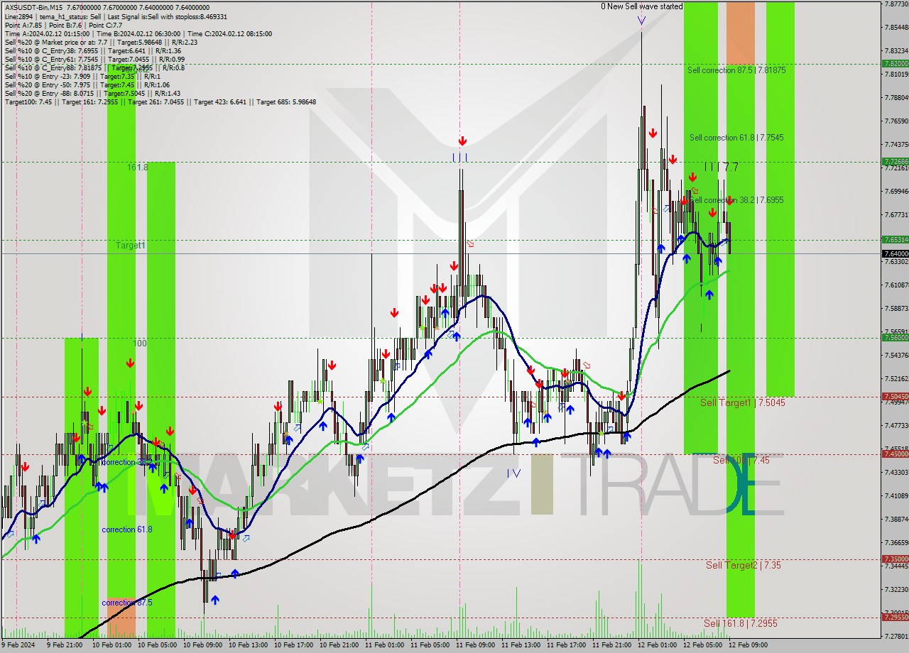 AXSUSDT-Bin M15 Signal