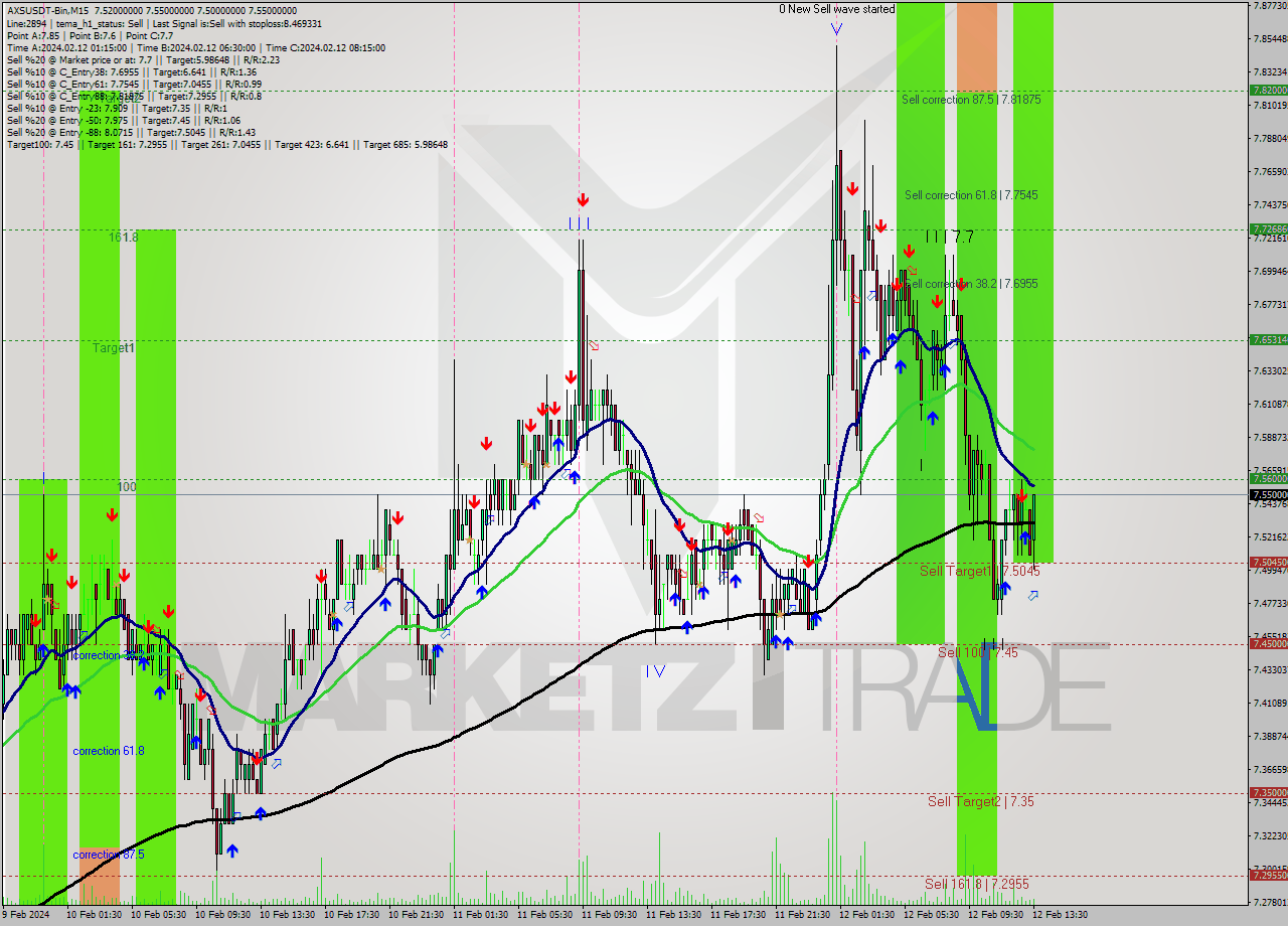 AXSUSDT-Bin M15 Signal