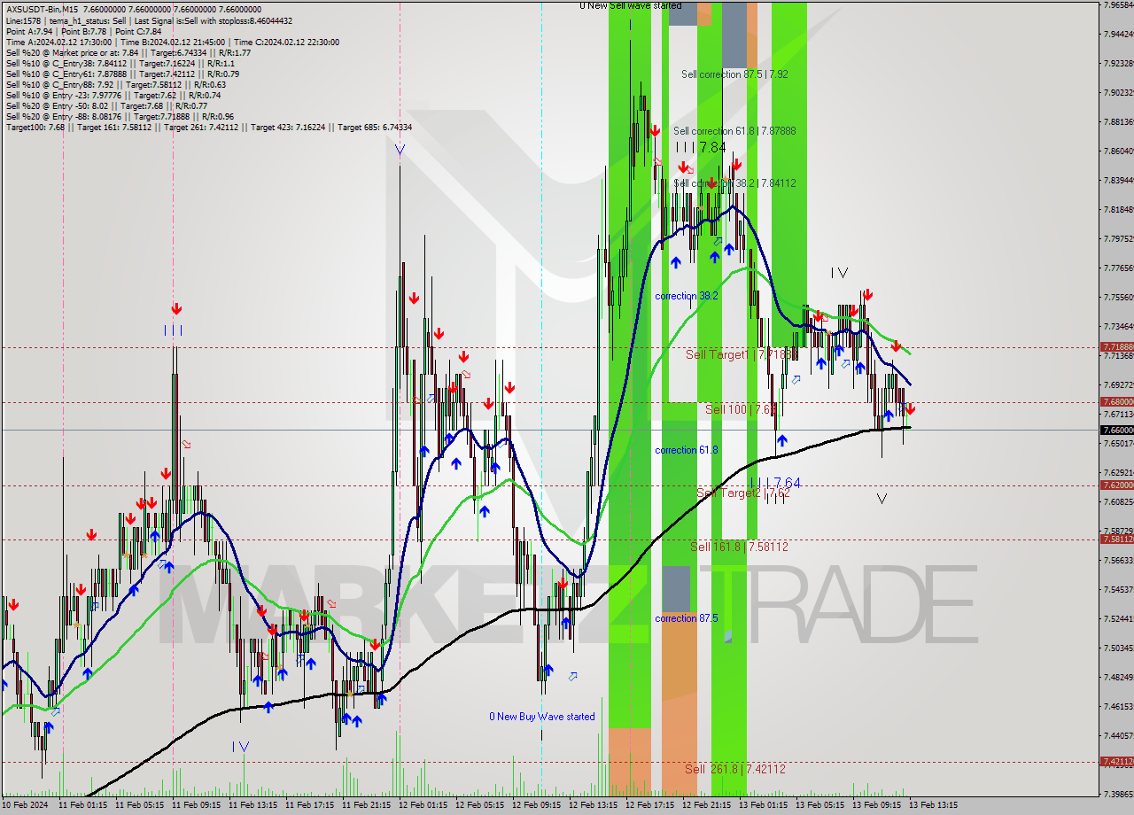 AXSUSDT-Bin M15 Signal