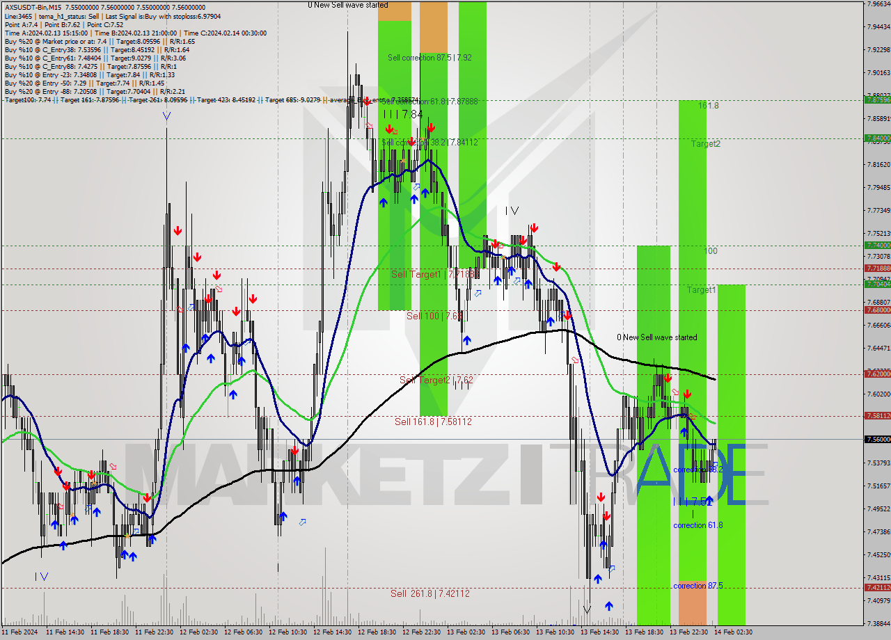 AXSUSDT-Bin M15 Signal
