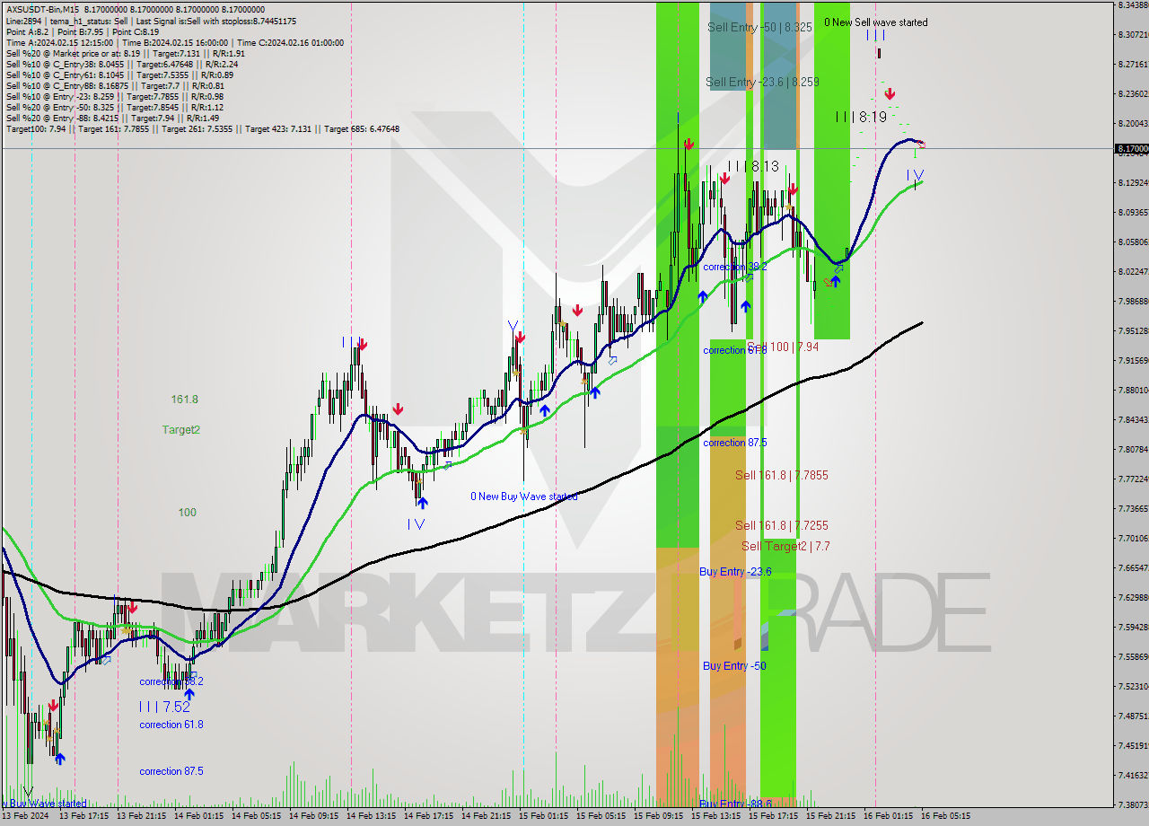AXSUSDT-Bin M15 Signal
